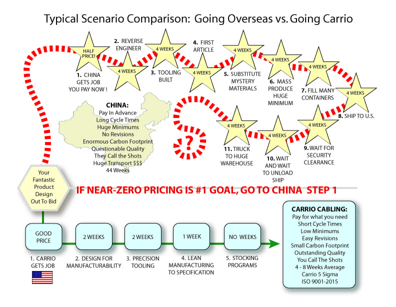 China versus carrio cabling USA manufacturing