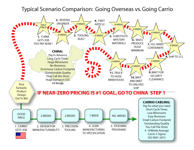 china-versus-carrio-cabling-usa-manufacturing China versus carrio cabling USA manufacturing